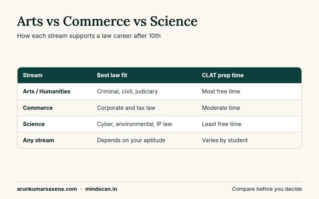 Comparison table of which stream is best for lawyer after 10th among Arts, Commerce and Science