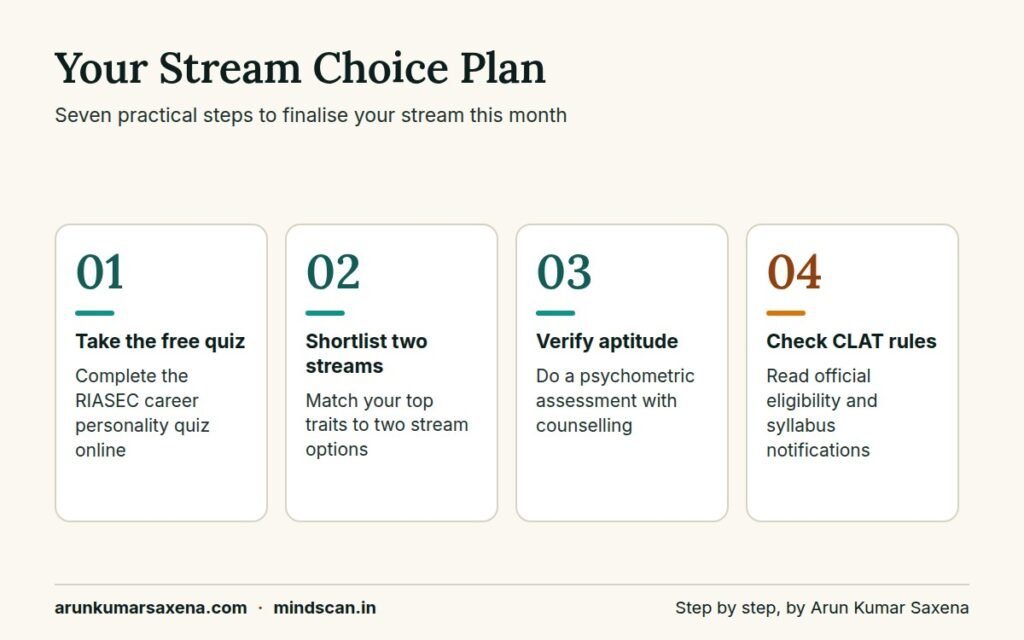 Steps to decide which stream is best for lawyer after 10th with quiz and aptitude verification