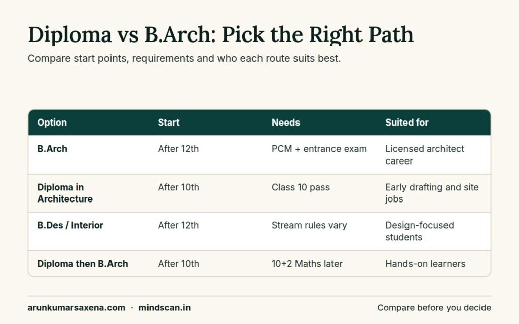 Comparison table of diploma versus B.Arch routes for which stream is required for architecture after 10th