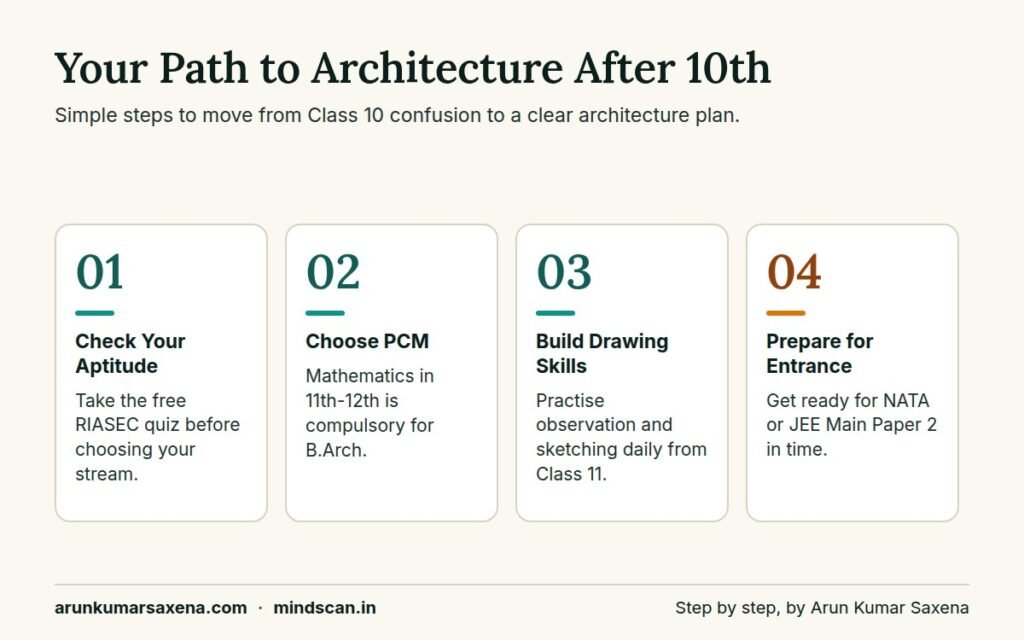 Step-by-step plan for which stream is required for architecture after 10th, from aptitude check to entrance exam